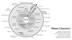 Planet Character Diagram